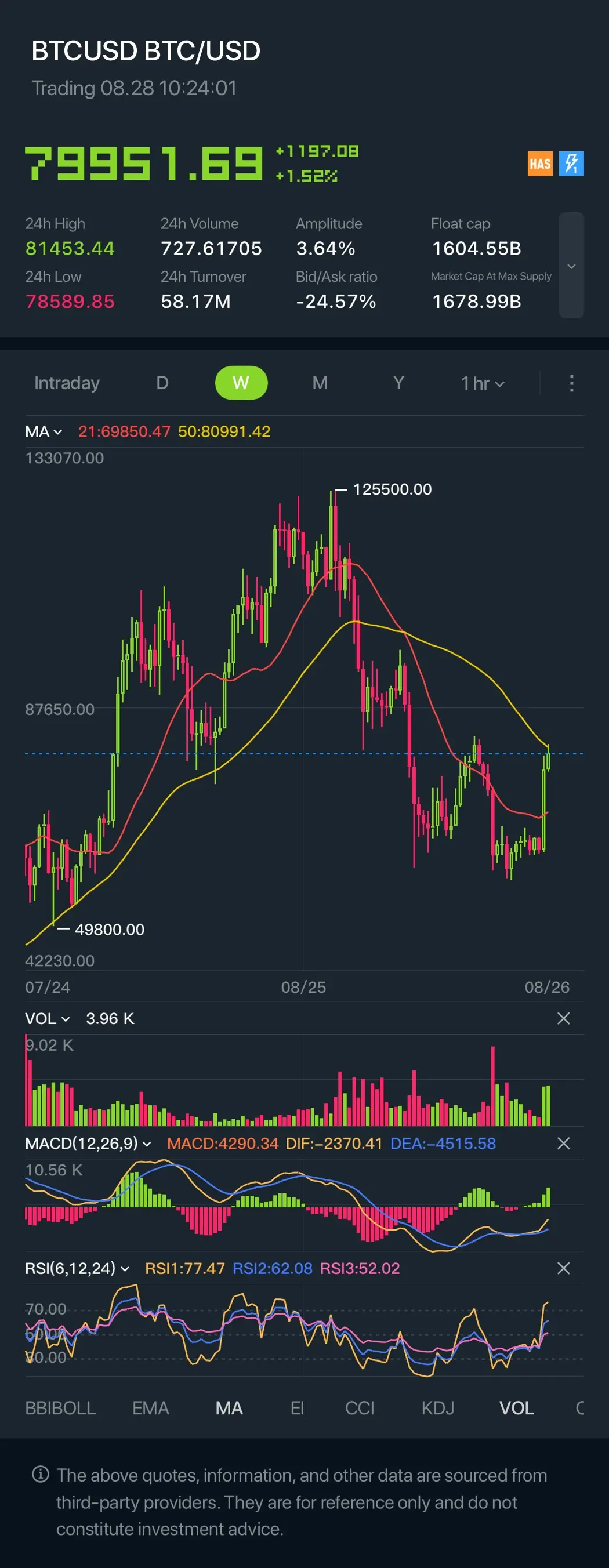 BTCUSD BTC/USD Trading 08.28 10：24：01 79951.69 +1197.0日 HAS +1.52% 24h High 24h 