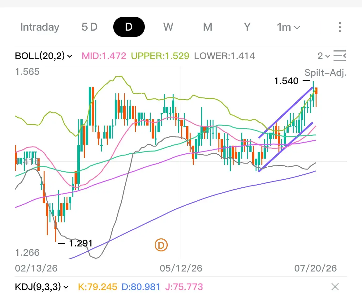 Intraday 5D D W M Y 1mv M BOLL(20,2)v MID:1.472 UPPER:1.529 LOWER:1.414 2v三 1.56