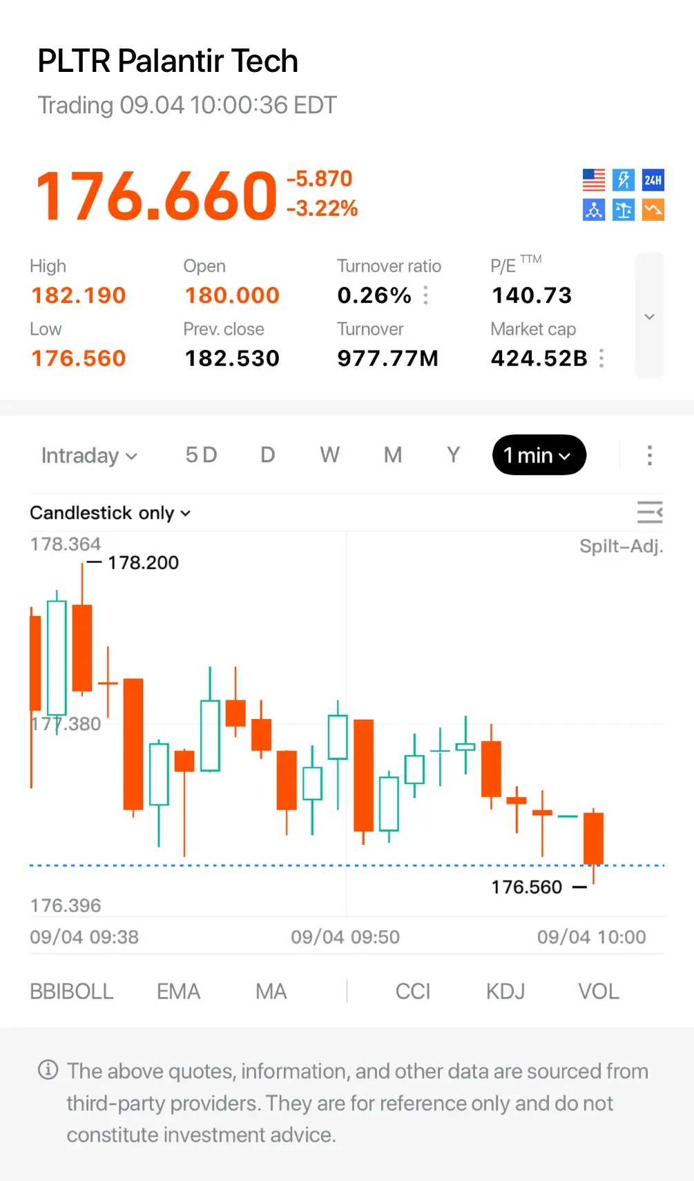PLTR Palantir Tech Trading 09.04 10：00：36EDT 176.660 -5.870 24H -3.22% 众 High Op