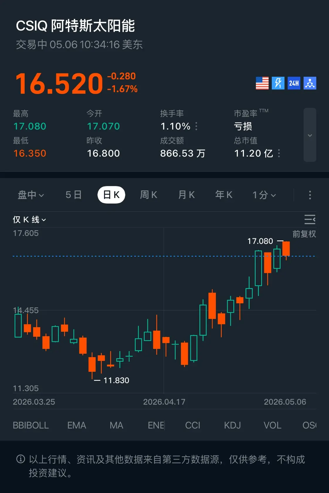 CSIQ阿特斯太阳能 交易中05.0610：34：16美东 16.520 -0.280 24H 众 -1.67% 最高 今开 换手率 市盈率 TTM 17.08