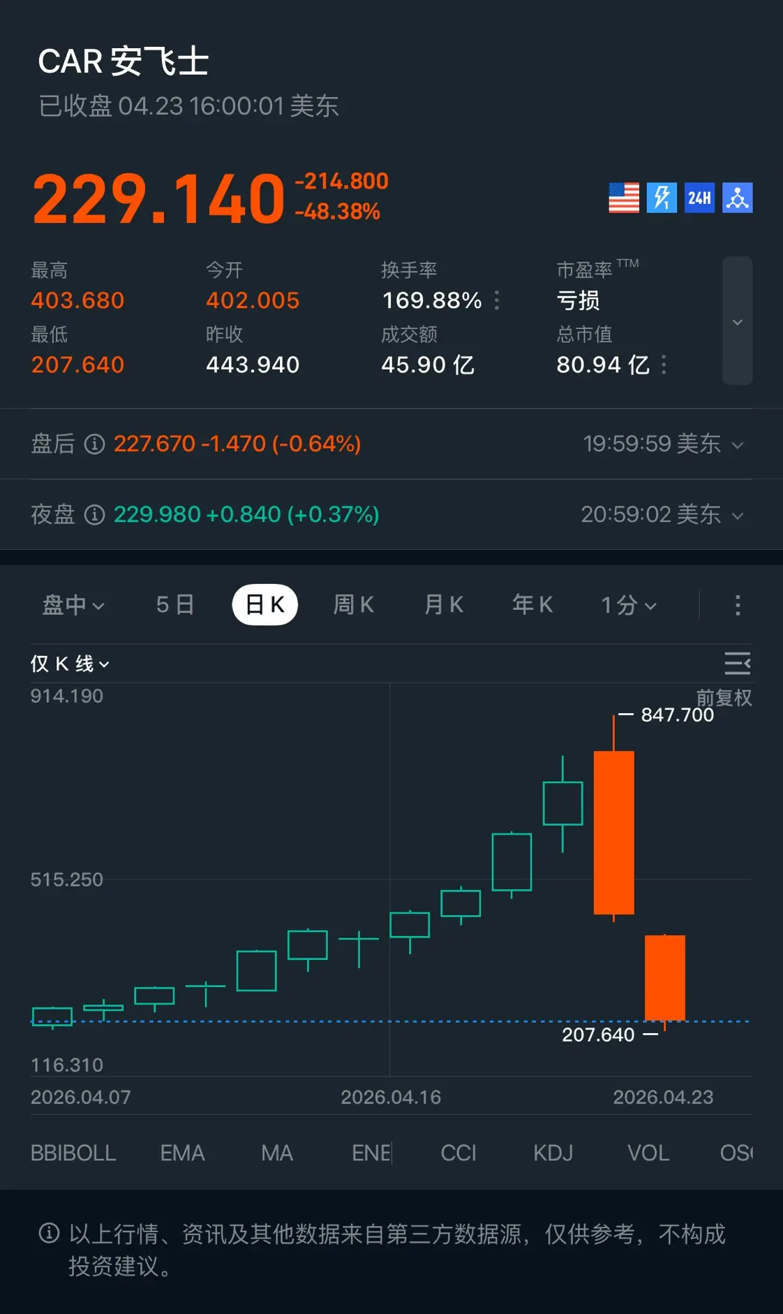 CAR安飞士 已收盘04.2316：00：01美东 229.140 -214.800 24H -48.38% 最高 今开 换手率 市盈率 TTM 403.680