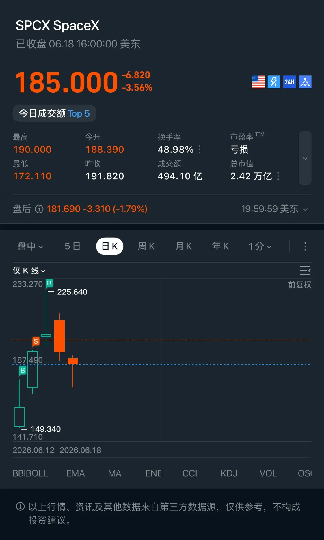 SPCXSpaceX 已收盘06.1816：00：00美东 185.000 -6.820 24H -3.56% 今日成交额Top5 最高 今开 换手率 市盈率 