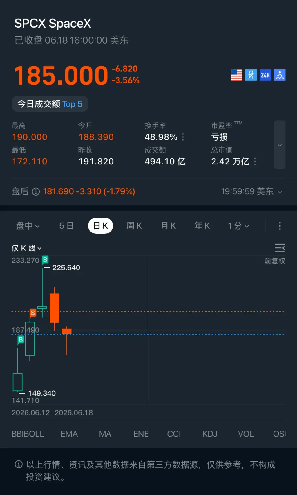 SPCXSpaceX 已收盘06.1816:00:00美东 185.000 -6.820 24H -3.56% 今日成交额Top5 最高 今开 换手率 市盈率