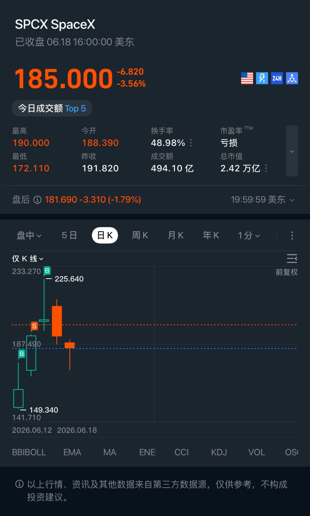 SPCXSpaceX 已收盘06.1816:00:00美东 185.000 -6.820 24H -3.56% 今日成交额Top5 最高 今开 换手率 市盈率