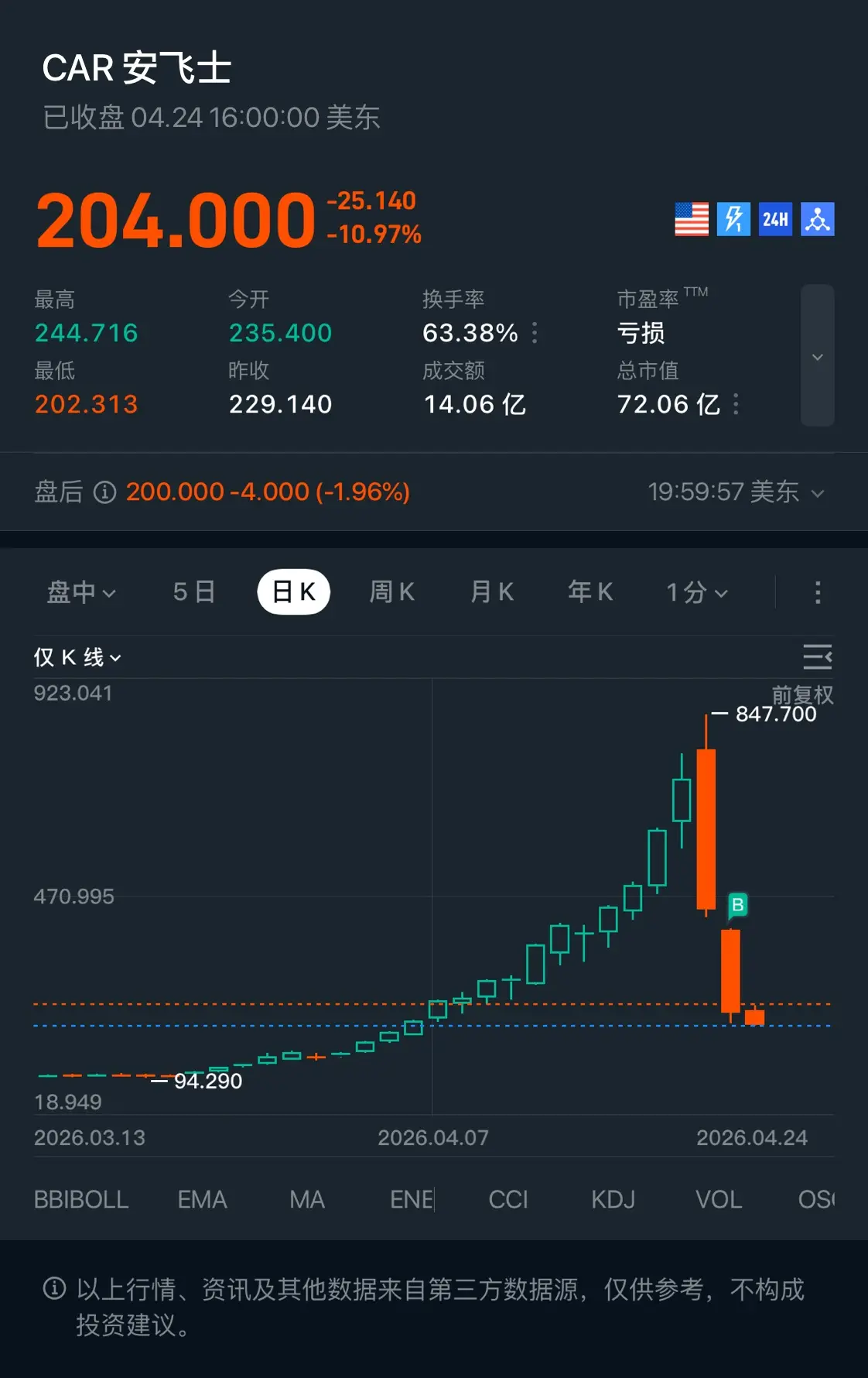 CAR安飞士 已收盘04.2416：00：00美东 204.000 -25.140 牙 24H -10.97% 最高 今开 换手率 市盈率 TTM 244.71