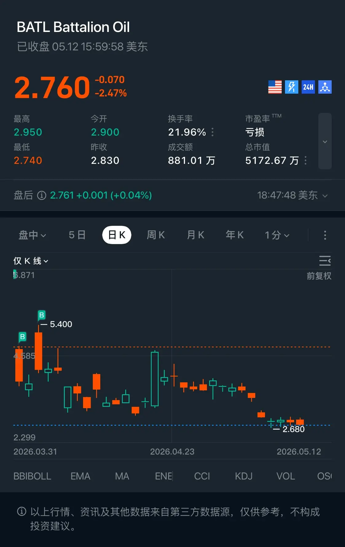 BATL Battalion Oil 已收盘05.1215：59：58美东 2.760 -0.070 牙 24H -2.47% 最高 今开 换手率 市盈率 TT