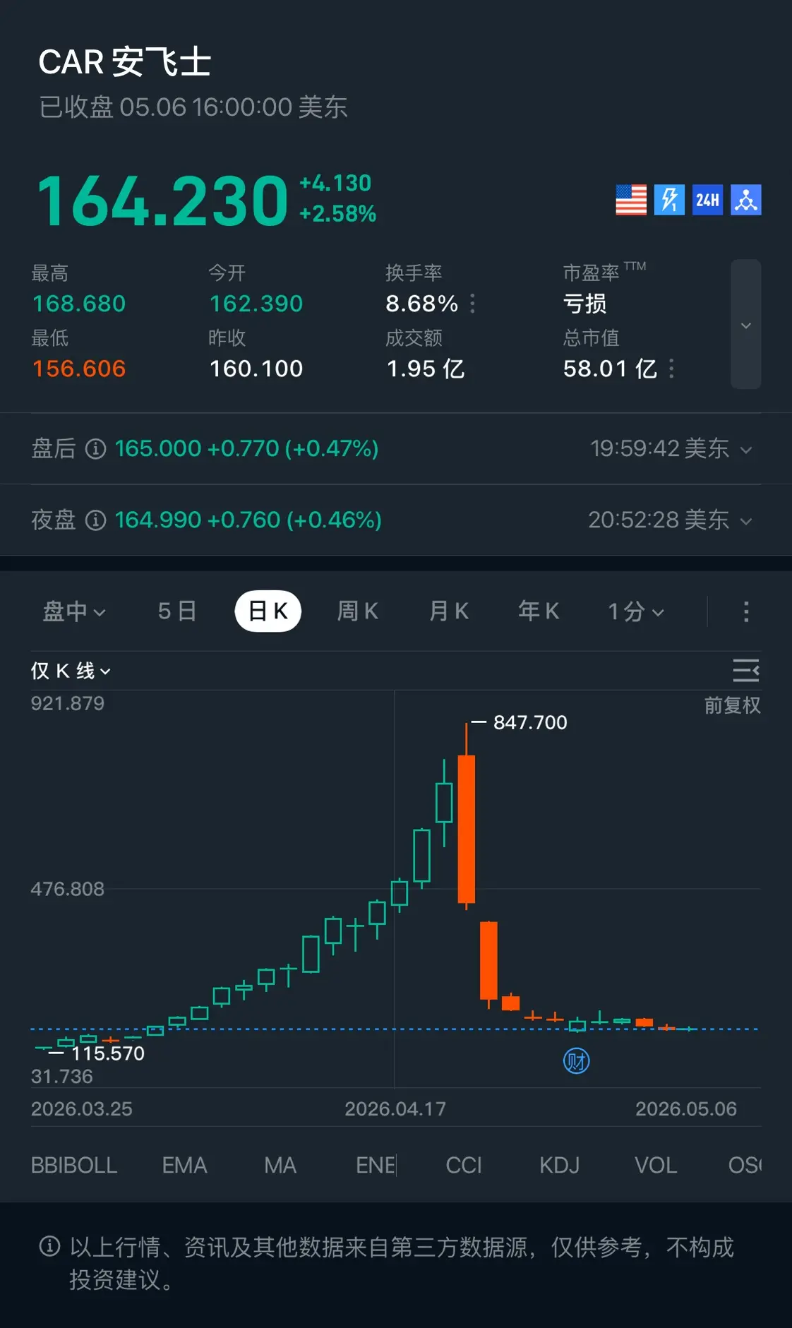 CAR安飞士 已收盘05.0616：00：00美东 164.230 +4.130 24H +2.58% 最高 今开 换手率 市盈率 TTM 168.680 16