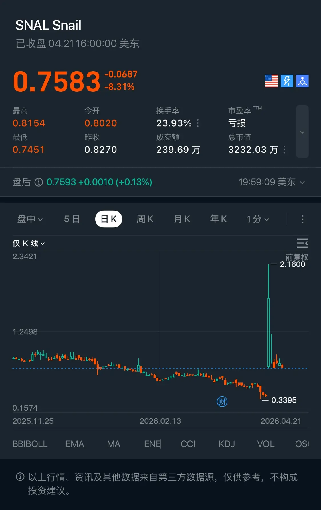 SNAL Snail 已收盘04.2116:00:00美东 0.7583 -0.0687 牙 -8.31% 最高 今开 换手率 市盈率 T 0.8154 0.8