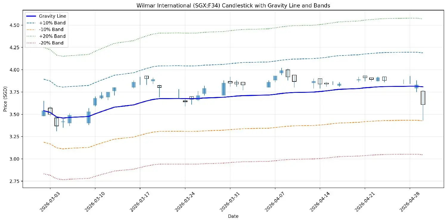 4.50 一 4.25 4.00 -20% Band +20% Band -10% Band +10% Band Gravity Line 二asswra 3.