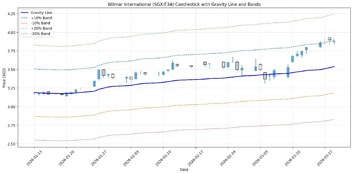4.25 4.00 一 3.75 3.50 -20%Band +20% Band -10%Band +10%Band Gravity Line 3.25 3.0