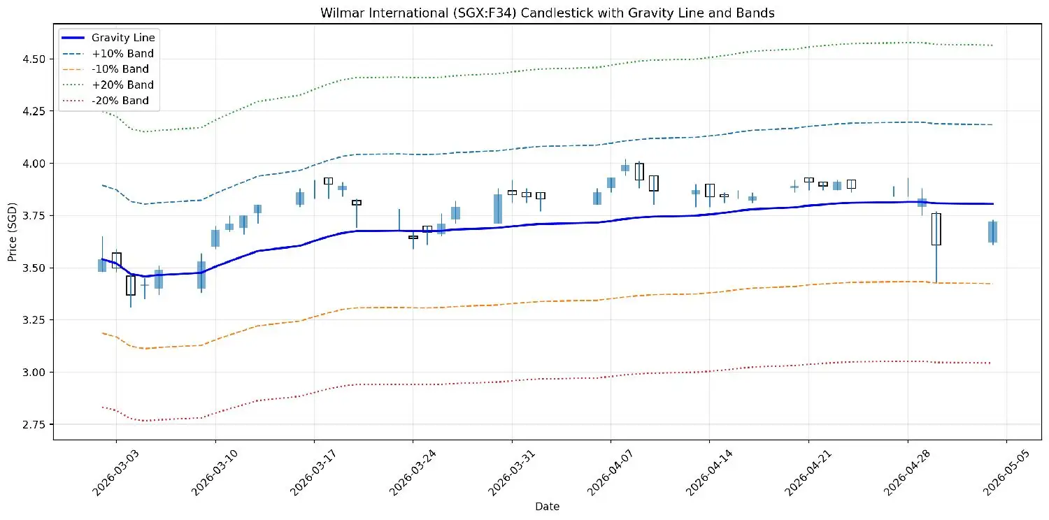 4.50 一 4.25 4.00 -20% Band +20% Band -10% Band +10% Band Gravity Line 二asswra 3.