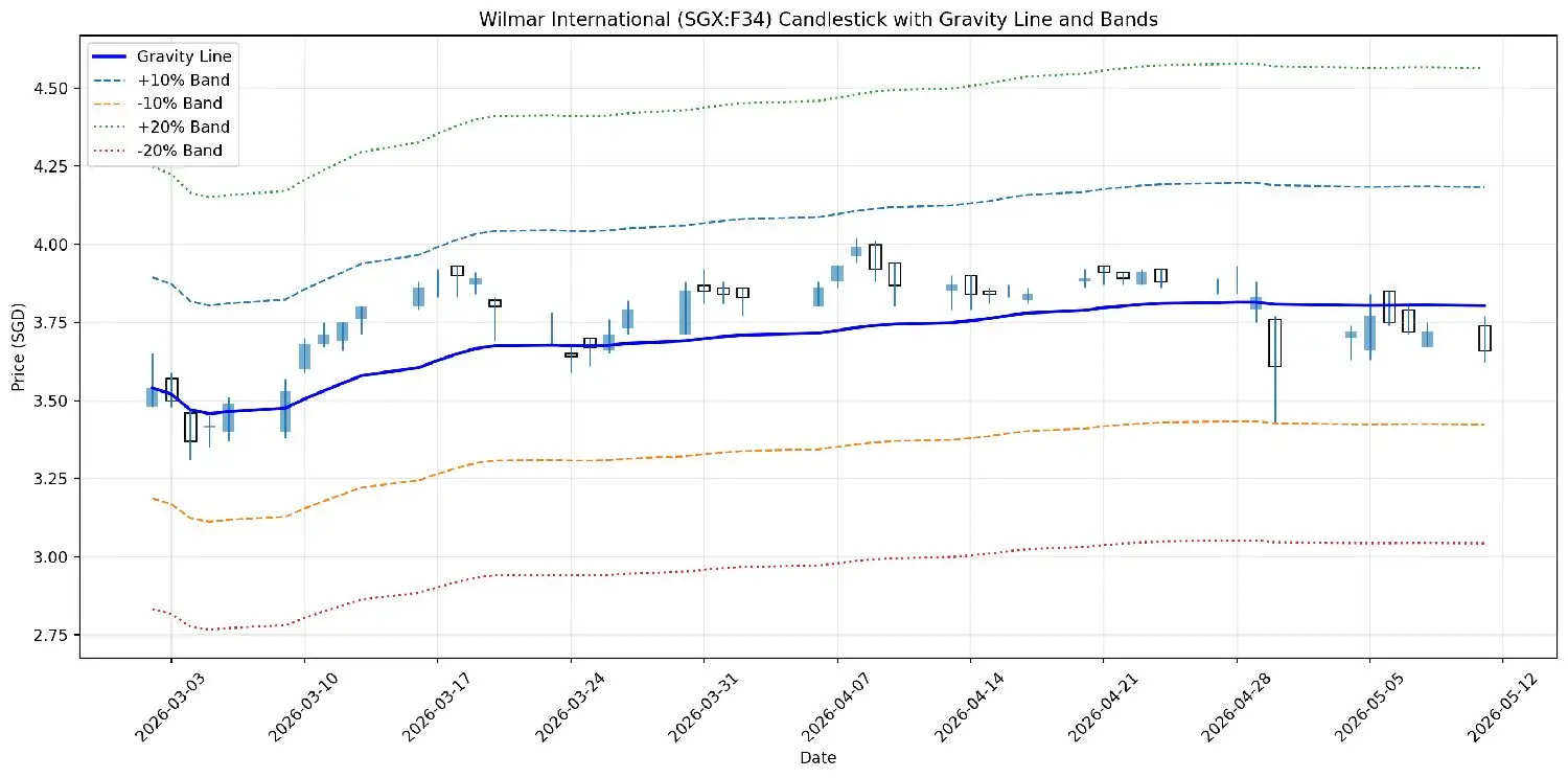 4.50 一 4.25 4.00 3.75 -20% Band +20% Band -10% Band +10% Band Gravity Line 3.50