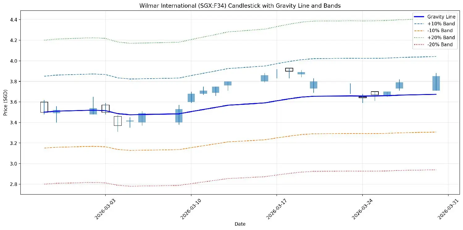 Wilmar International (SGX:F34) Candlestick with Gravity Line and Bands 4.4 Gravi