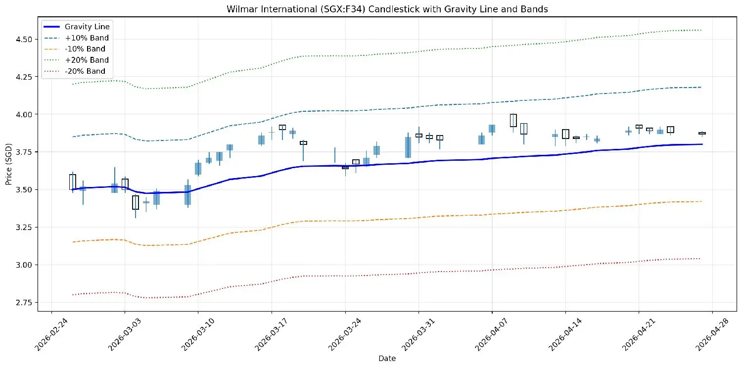 4.50 一 4.25 4.00 -20%Band +20% Band -10% Band +10% Band Gravity Line 二asswra 3.7