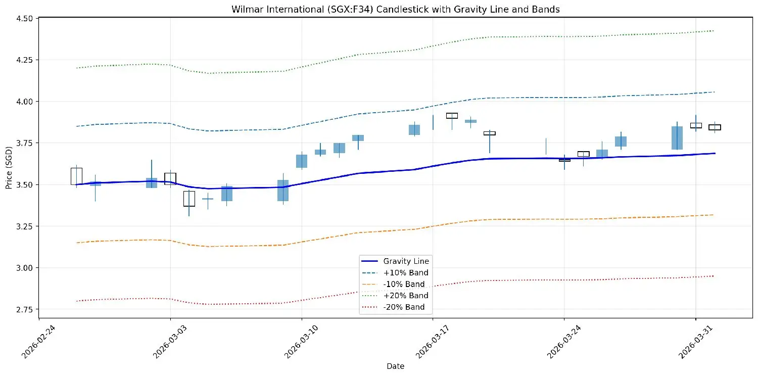 Wilmar International (SGX:F34) Candlestick with Gravity Line and Bands 4.50 4.25
