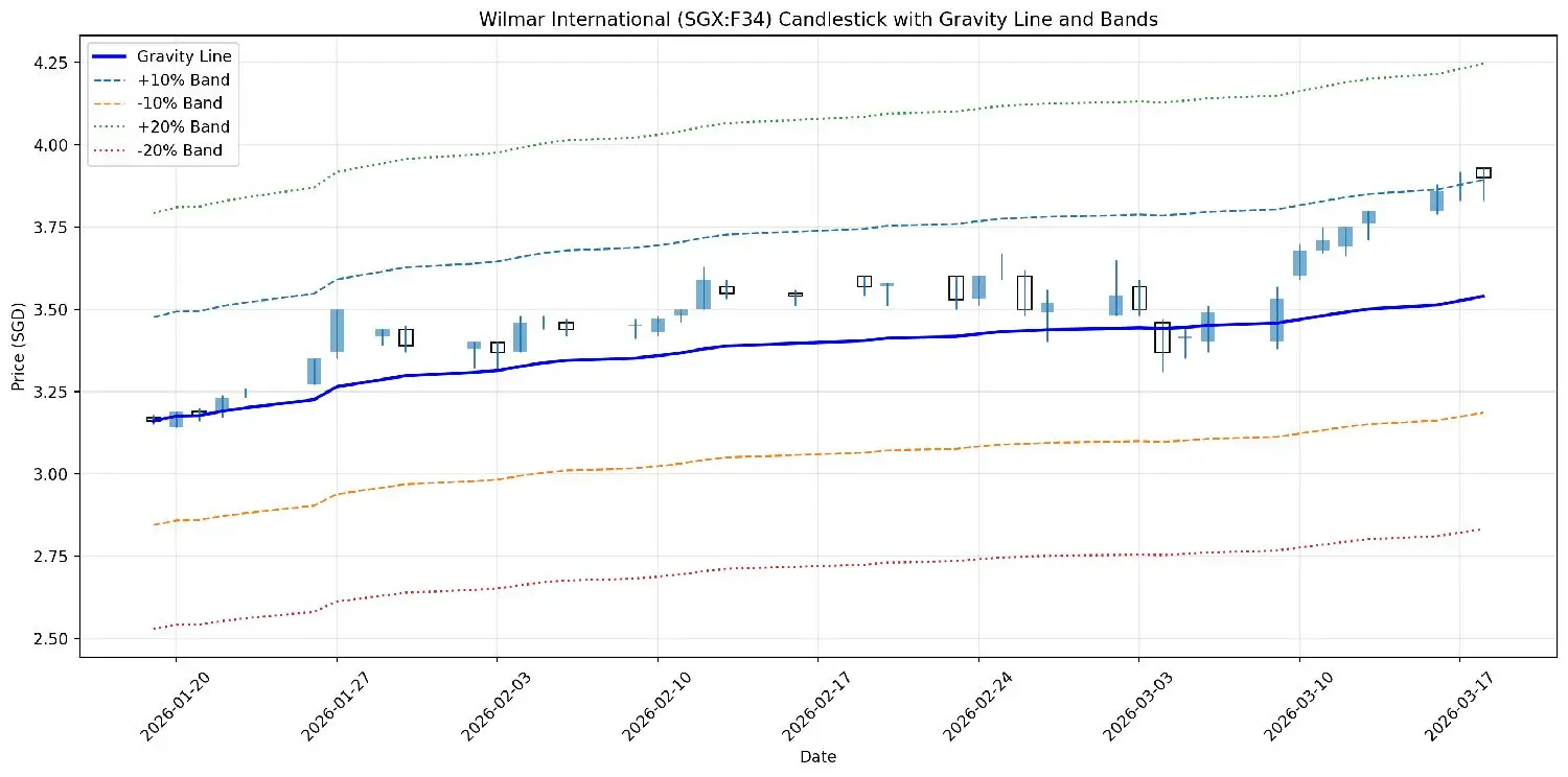 4.25 4.00 一 3.75 sswra 3.50 -20%Band +20% Band -10% Band +10%Band Gravity Line 3