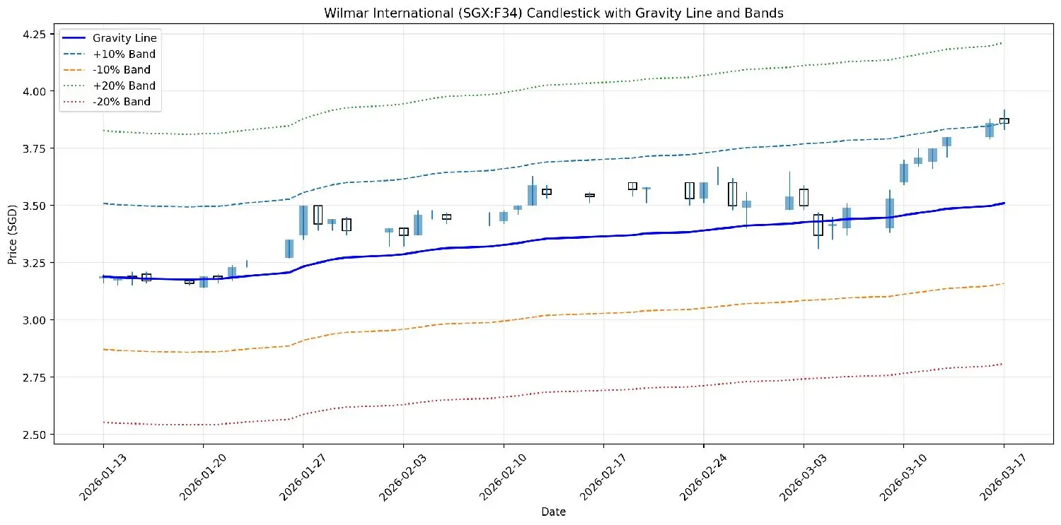 4.25 4.00 一 3.75 一Oes)wia 3.50 -20%Band +20% Band -10%Band +10%Band Gravity Line