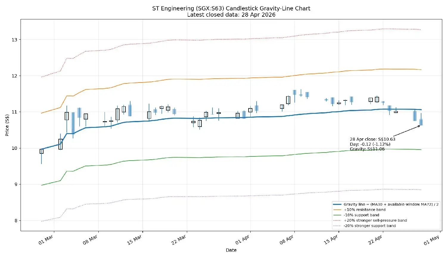 ST Engineering (SGX:S63) Candlestick Gravity-Line Chart Latest closed data: 28 A