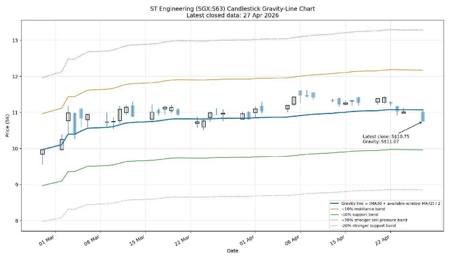 ST Engineering (SGX:S63) Candlestick Gravity-Line Chart Latest closed data: 27 A