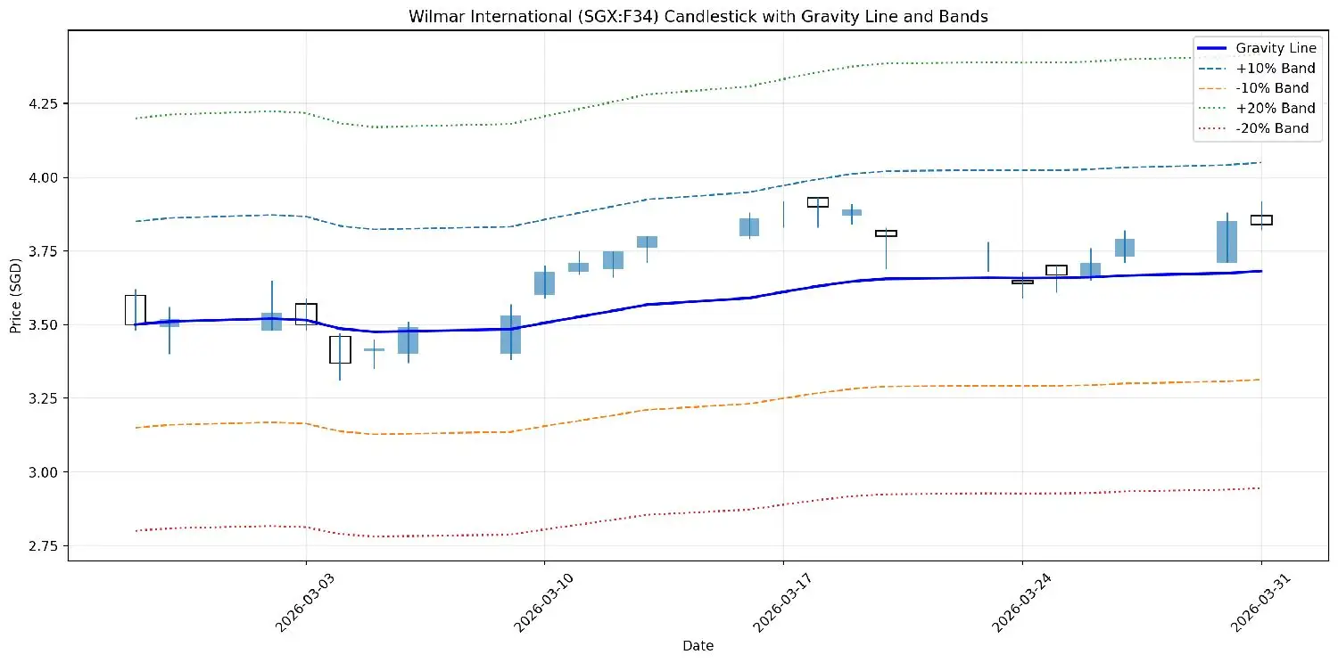 Wilmar International (SGX:F34) Candlestick with Gravity Line and Bands Gravity L
