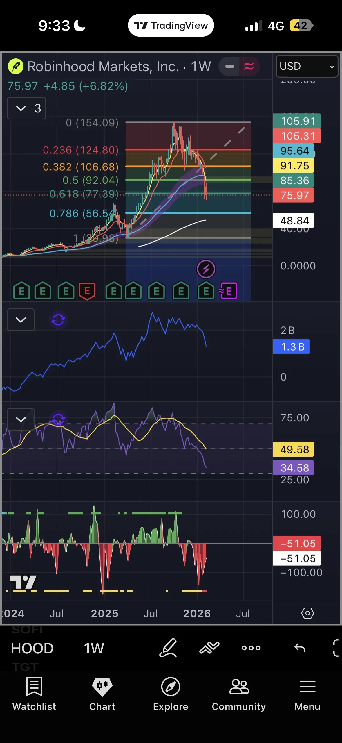 9：33 3C 1/ TradingView o0U 0 1 4G 42 Robinhood Markets， Inc. ·1W USD 75.97+4.85(