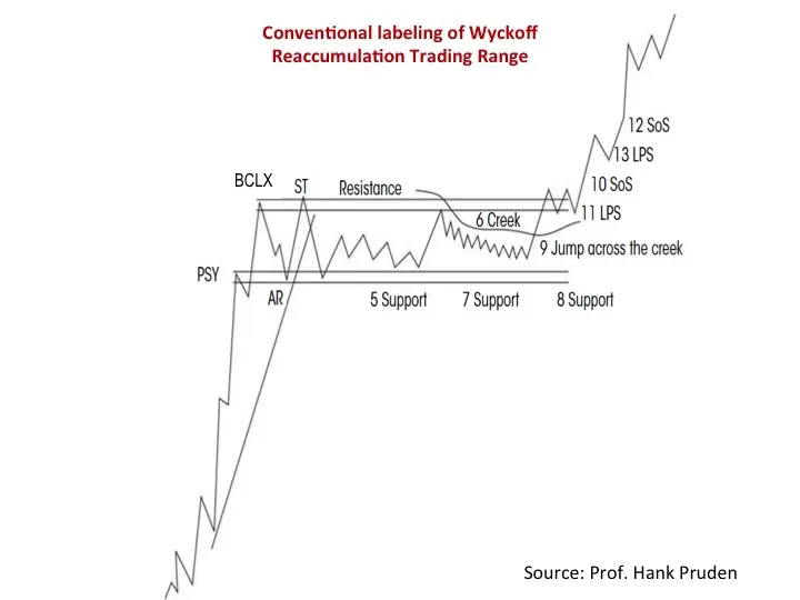 Conventional labeling of Wyckoff Reaccumulation Trading Range 12SoS V13LPS BCLX