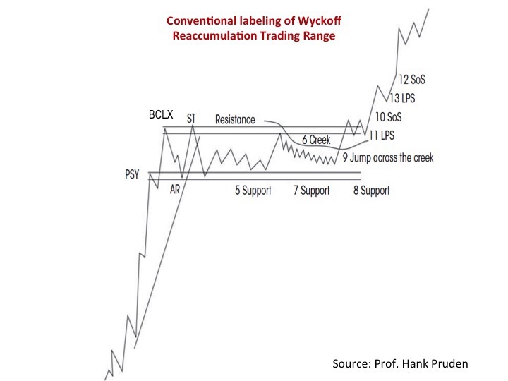 Conventional labeling of Wyckoff Reaccumulation Trading Range 12SoS V13LPS BCLX