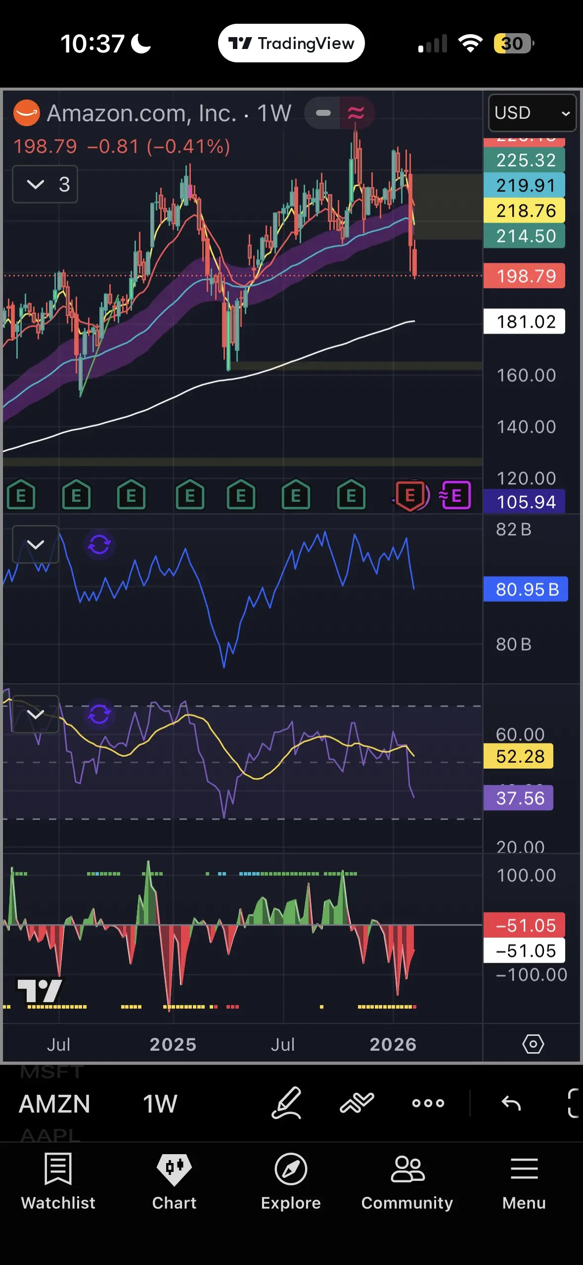 10：37C 1/ TradingView 30 Amazon.com，Inc. · 1W USD 198.79-0.81(-0.41%) 225.32 3 2