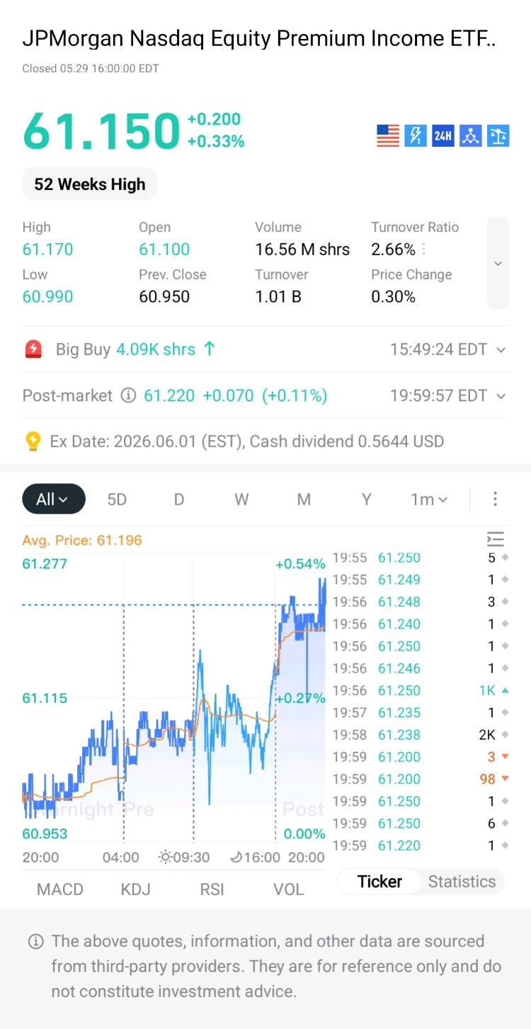 JPMorgan Nasdaq Equity Premium Income ETF.. Closed 05.29 16：00：00 EDT 61.150 +0.