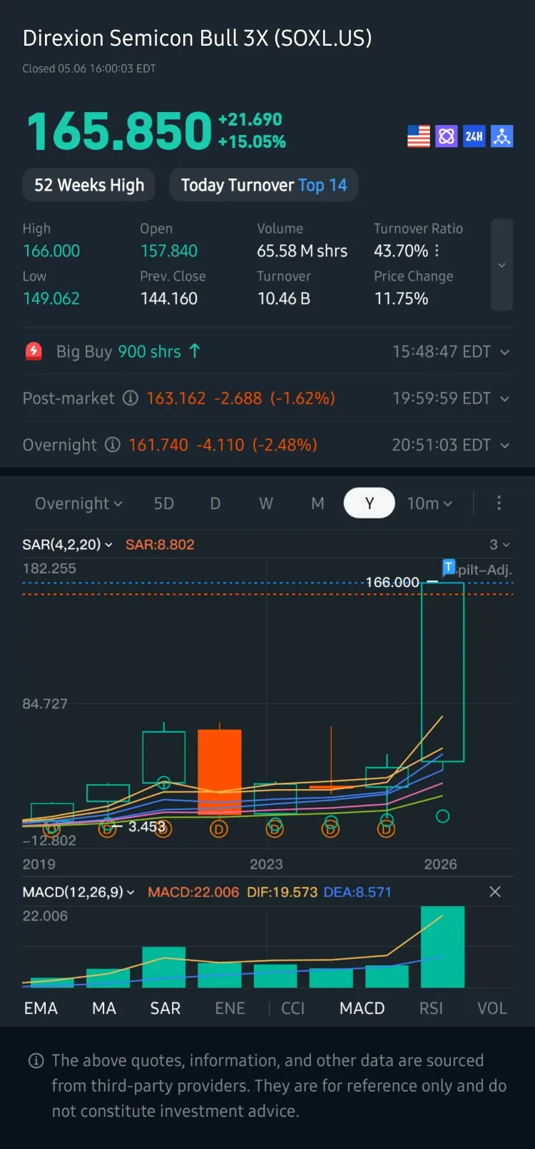 Direxion Semicon Bull 3X(SOXL.US) Closed 05.0616：00：03 EDT 165.850 +21.690 +15.0