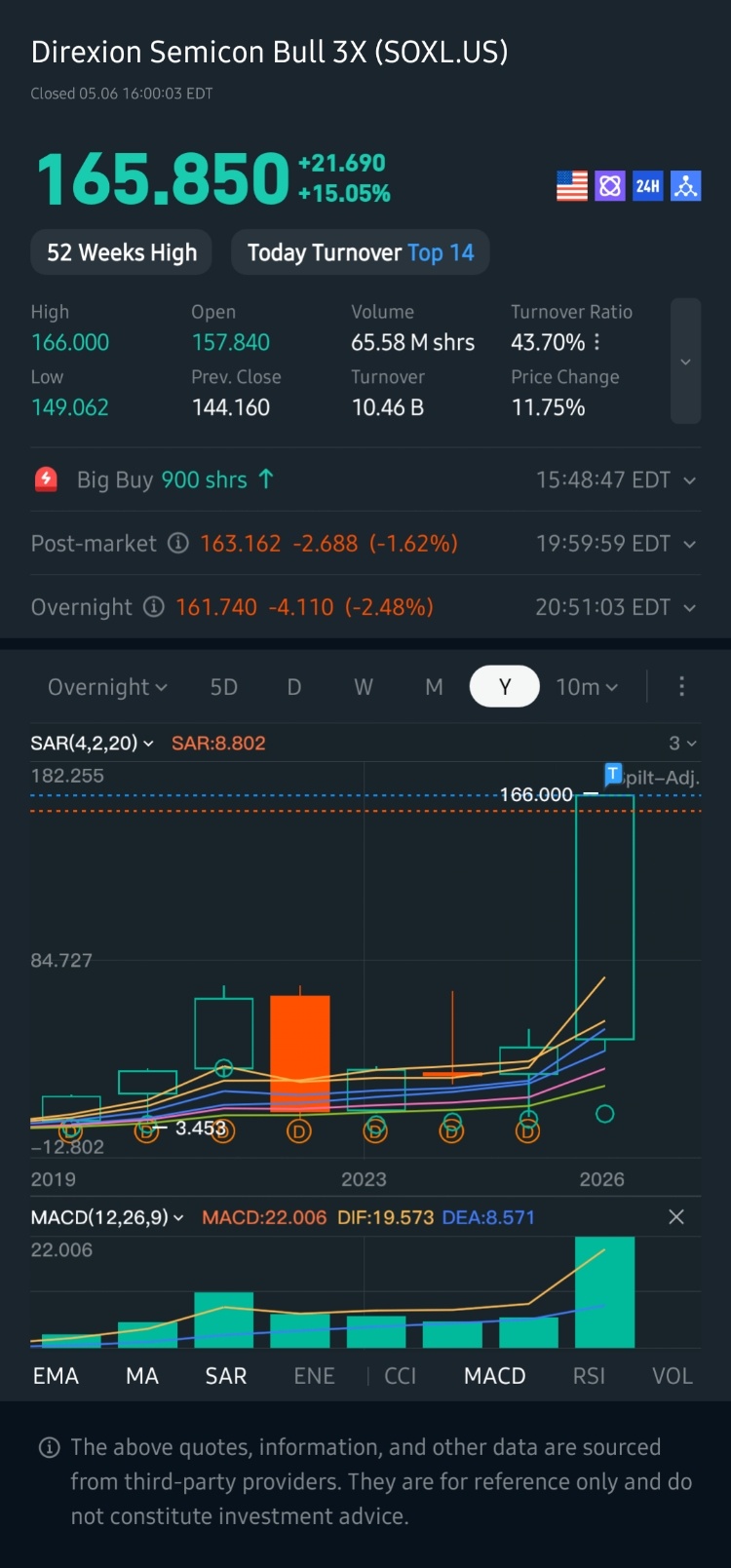 Direxion Semicon Bull 3X(SOXL.US) Closed 05.0616：00：03 EDT 165.850 +21.690 +15.0