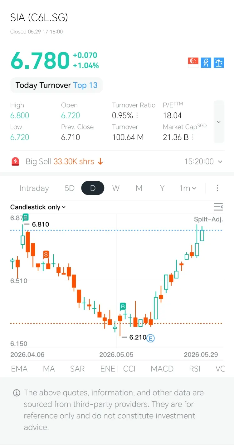 SIA (C6L.SG) Closed 05.2917：16：00 6.780 +0.070 +1.04% 牙 Today Turnover Top 13 Hi