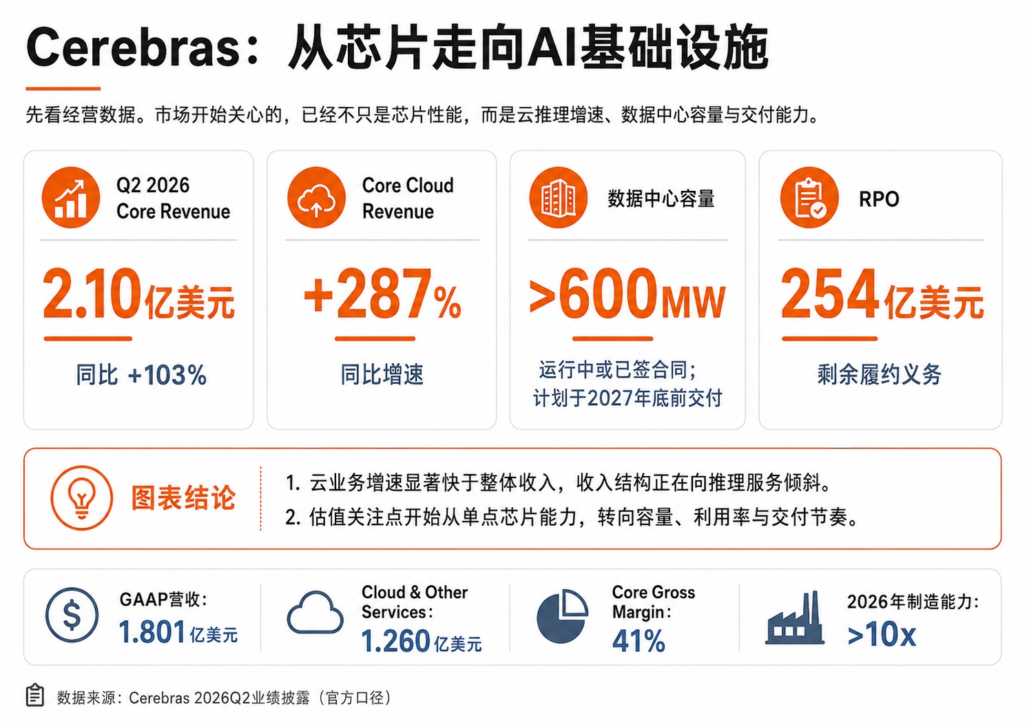 Cerebras Operating Data Chart