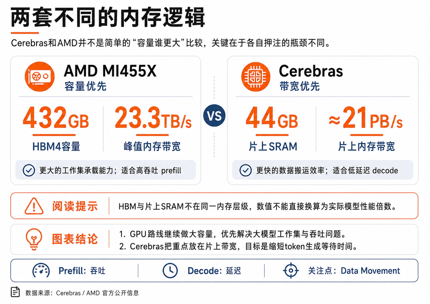 Comparison of Memory Logic between AMD and Cerebras