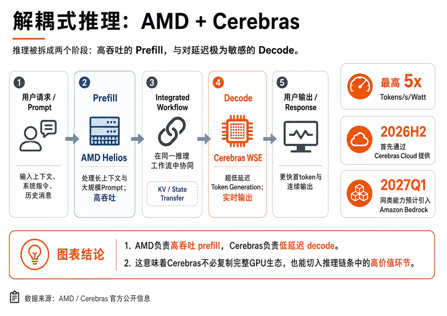 Decoupled Inference Process between AMD and Cerebras