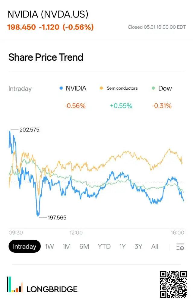 NVIDIA (NVDA.US) 198.450-1.120(-0.56%) Closed 05.0116：00：00 EDT Share Price Tren