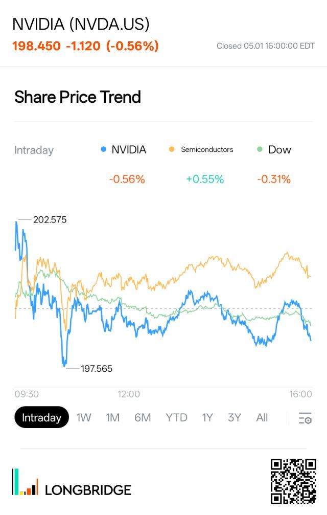 NVIDIA (NVDA.US) 198.450-1.120(-0.56%) Closed 05.0116：00：00 EDT Share Price Tren
