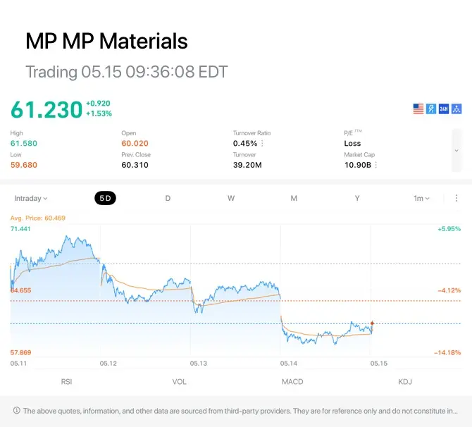 MP MP Materials Trading 05.15 09：36：08 EDT 61.230 +0.920 牙 24H +1.53% High Open 