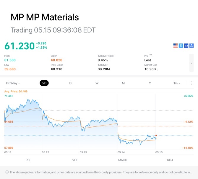 MP MP Materials Trading 05.15 09：36：08 EDT 61.230 +0.920 牙 24H +1.53% High Open 