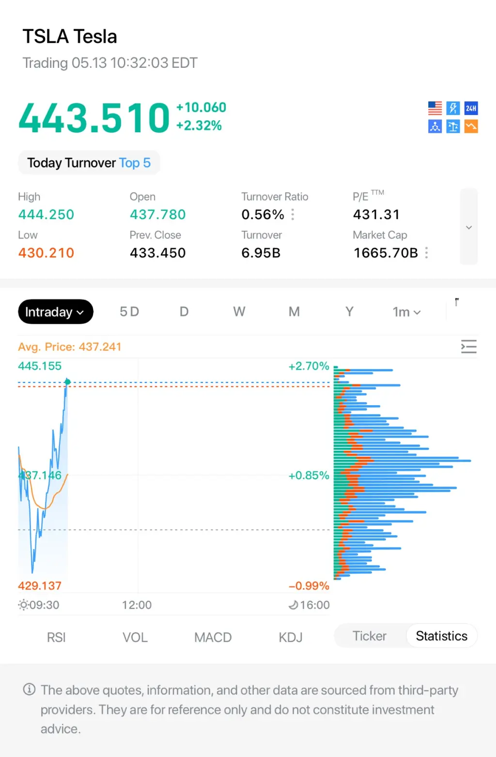TSLA Tesla Trading 05.13 10：32：03 EDT 443.510 +10.060 24H +2.32% 众 Today Turnove