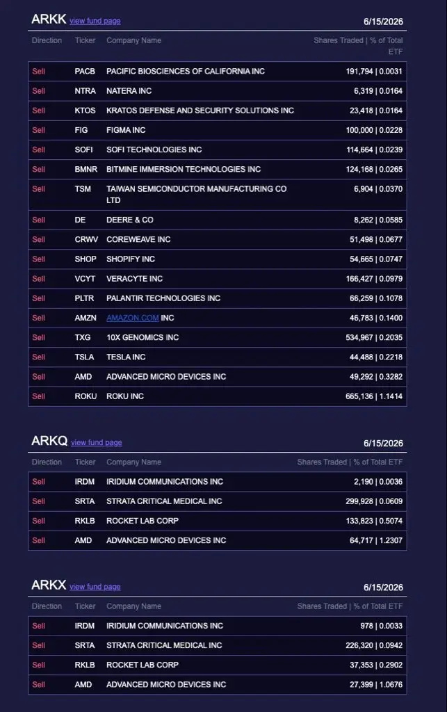 ARKK view fund page 6/15/2026 Direction Ticker Company Name Shares Traded|% of T