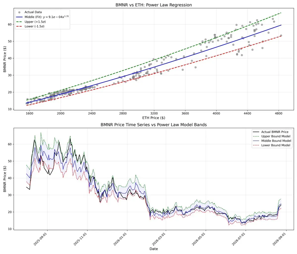 BMNR vs ETH： Power Law Regression ● Actual Data Middle(Fit)：y=9.1e-04x1.31 Upper