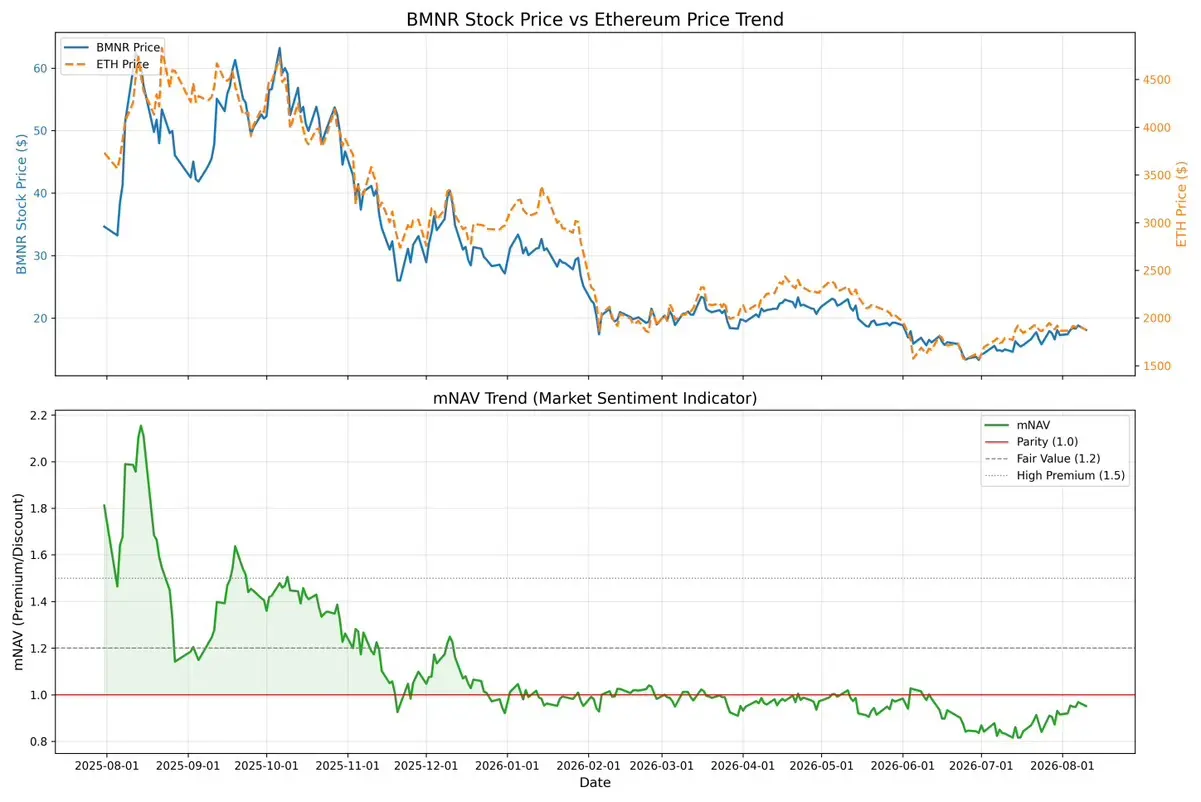 BMNR Stock Price vs Ethereum Price Trend BMNR Price 60 ETH Price 4500 50 4000 一