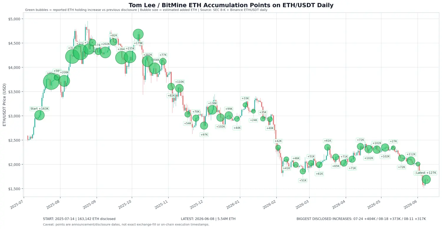 Green bubbles = reported ETH holding increase vs previous disclosure |Bubble siz