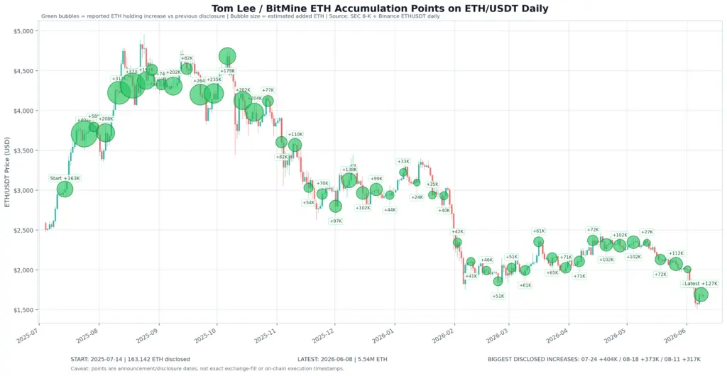 Green bubbles = reported ETH holding increase vs previous disclosure |Bubble siz