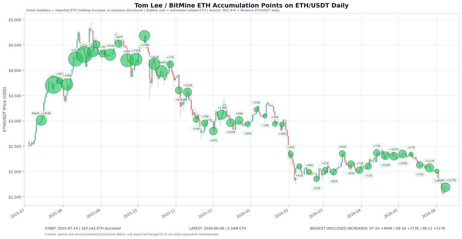 Green bubbles = reported ETH holding increase vs previous disclosure |Bubble siz