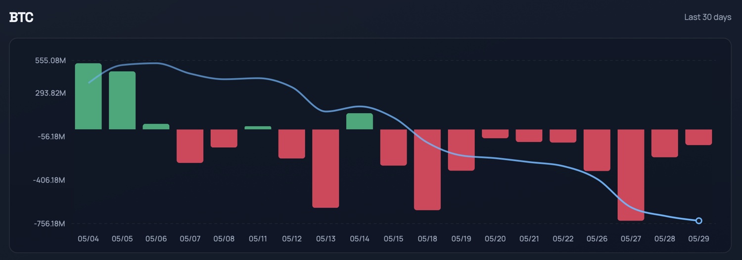 BTC Last 30 days 555.08M 293.82M -56.18M -406.18M -756.18M 05/04 05/05 05/06 05/