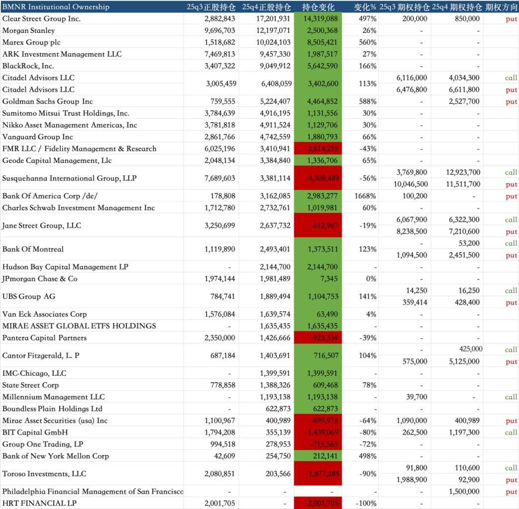 BMNR Institutional Ownership 25q3正股持仓 25q4正股持仓 持仓变化 变化%25q3期权持仓25q4期权持仓期权方向 Clea