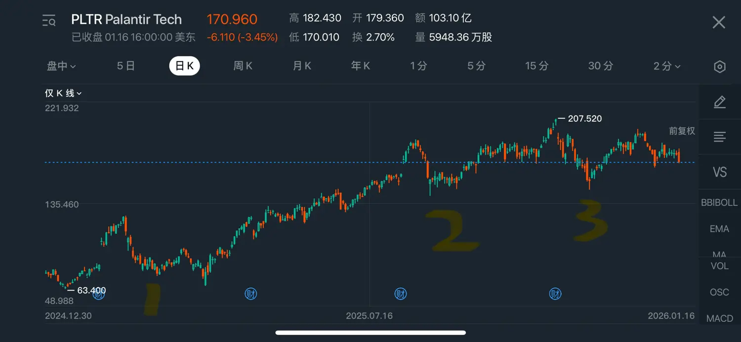 三Q PLTR Palantir Tech 170.960 高‘ 182.430 开179.360 额103.10亿 × 已收盘01.1616：00：00美东 