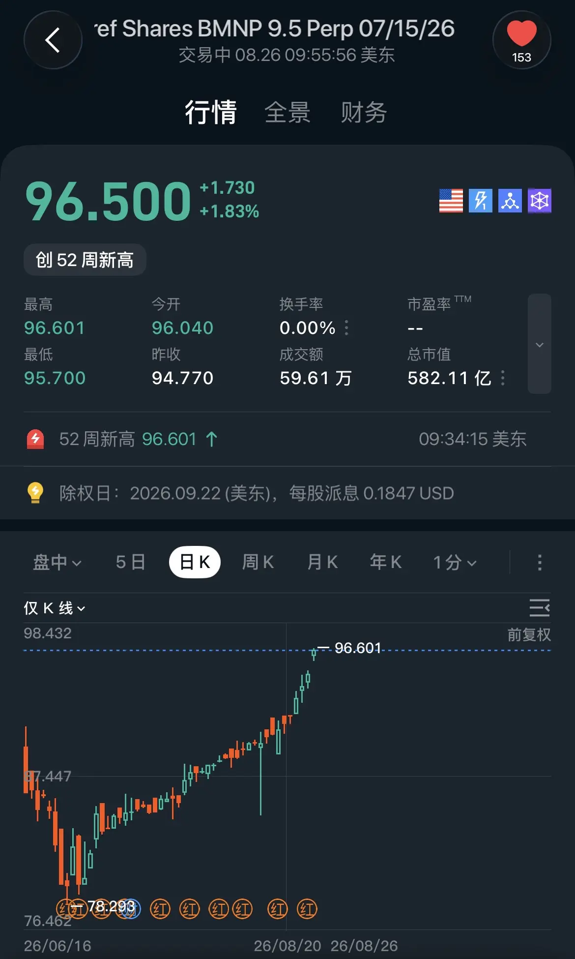 < ef Shares BMNP 9.5 Perp 07/15/26 交易中08.2609:55:56美东 153 行情 全景 财务 96.500 +1.730